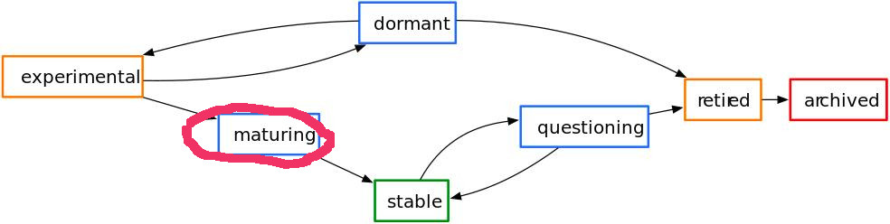 life cycle