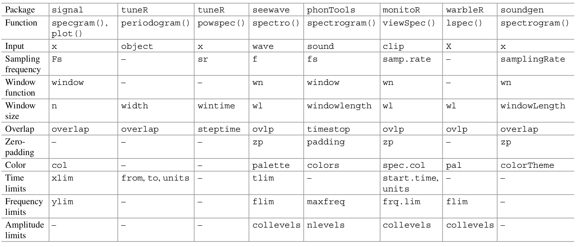 Spectrogram functions