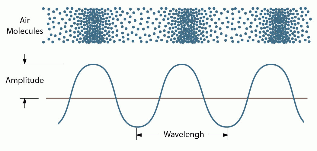 wave and oscillogram