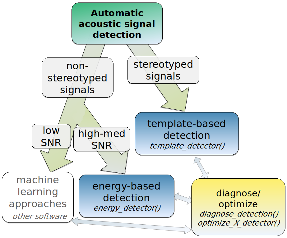 automated signal detection diagram