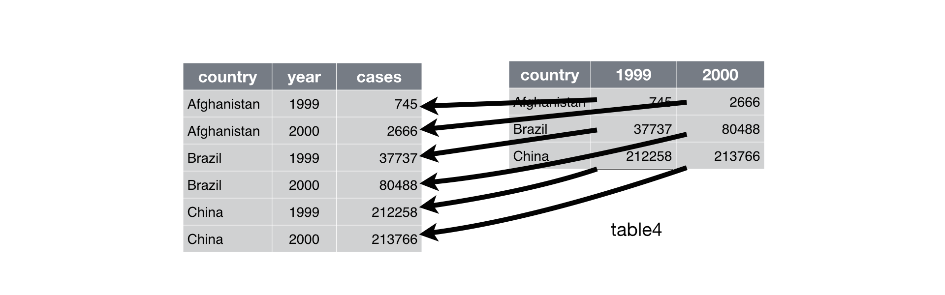 gather data