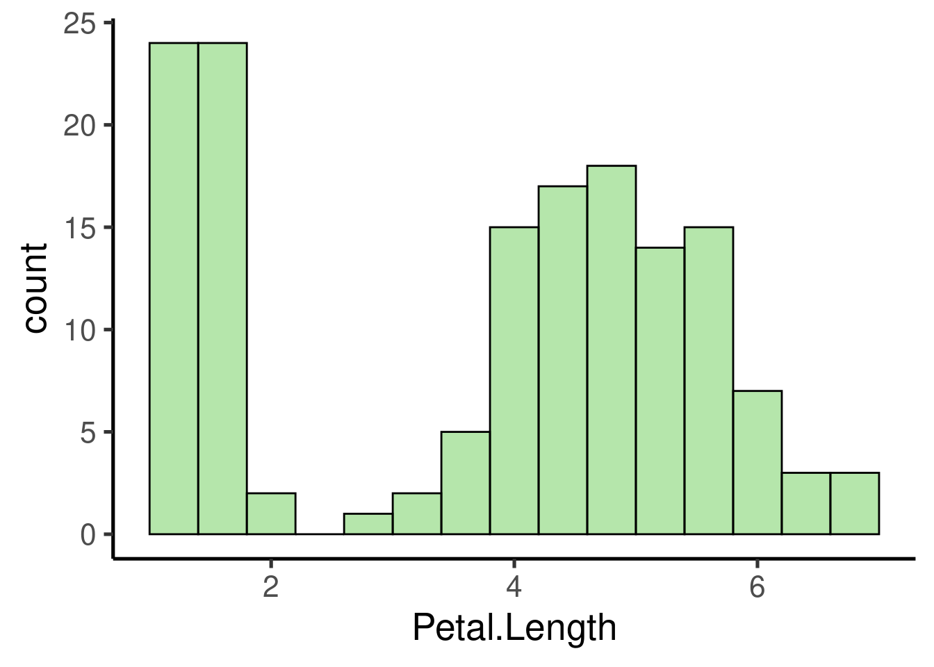 Elegant Graphs With Ggplot2