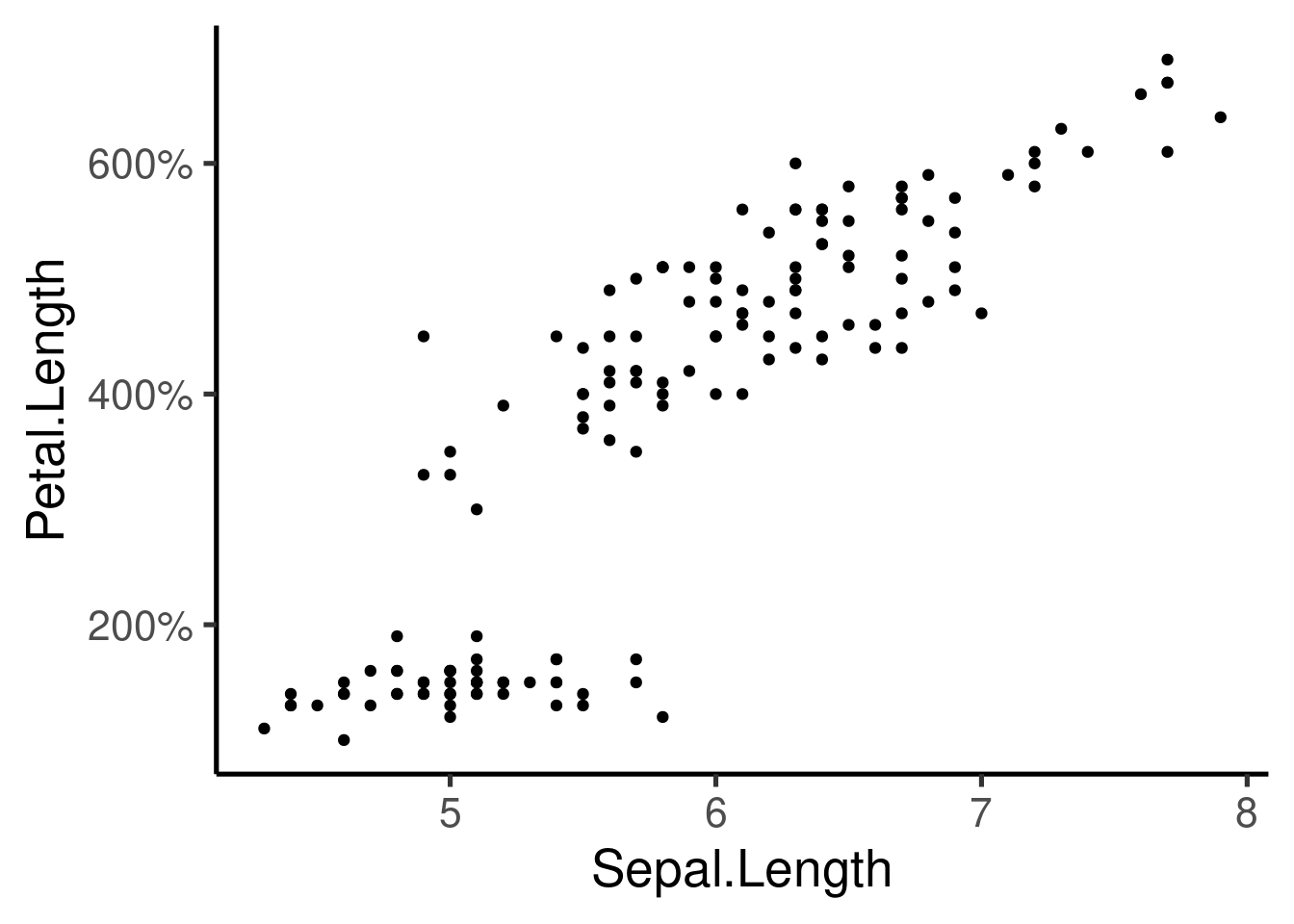 Elegant Graphs With Ggplot2