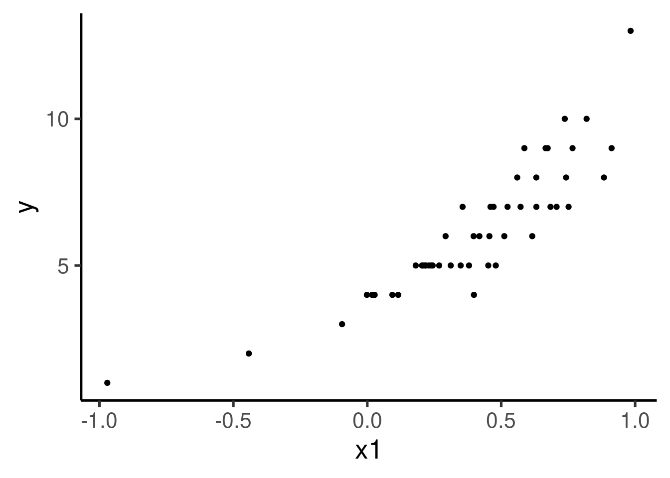 Linear regression models