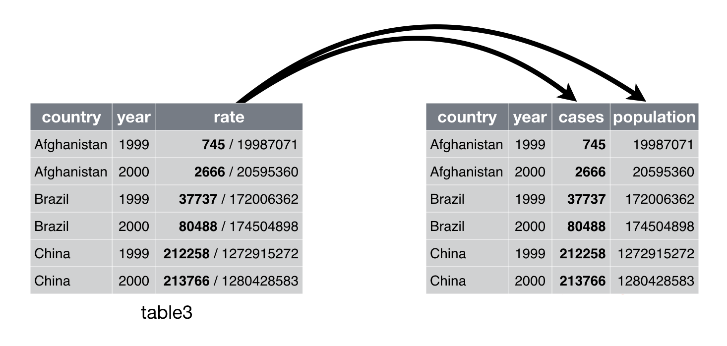 separate data