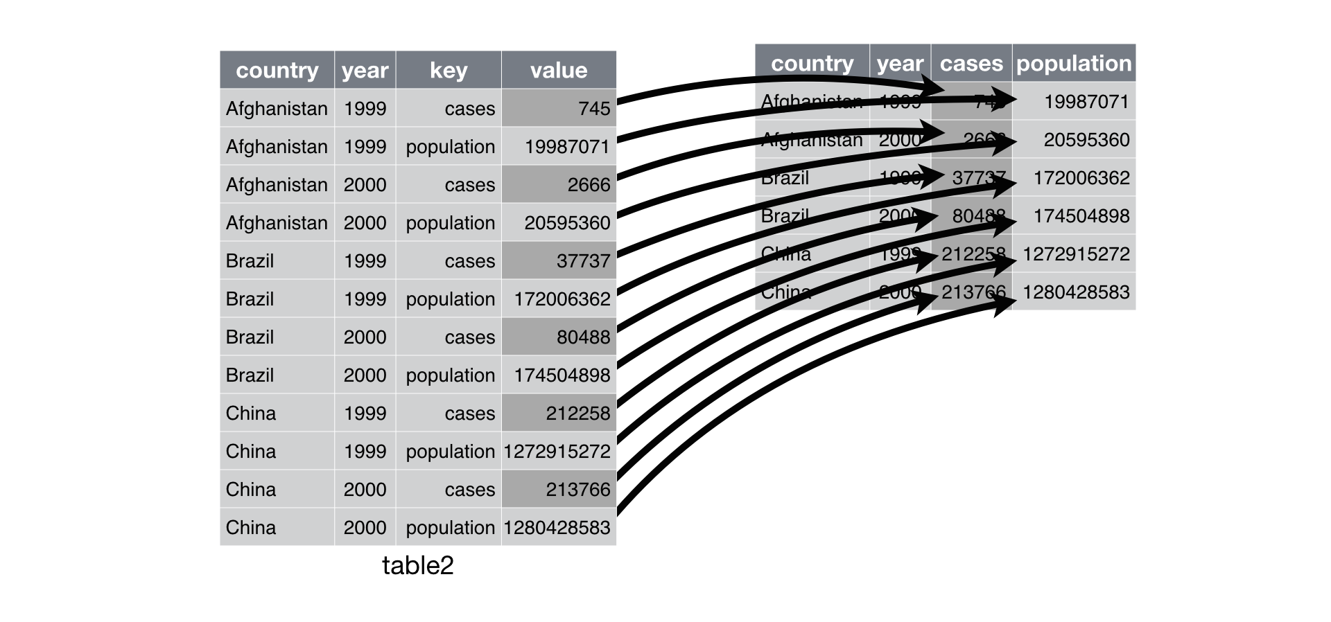 spreading data