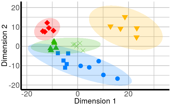 plot of chunk create CMDS plot